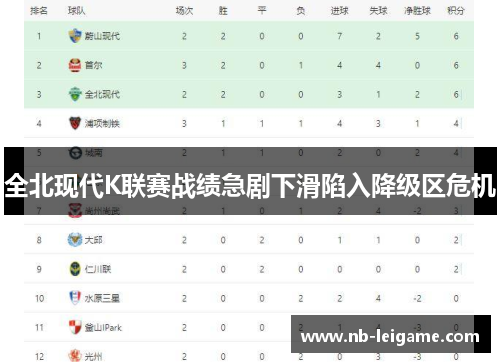 全北现代K联赛战绩急剧下滑陷入降级区危机
